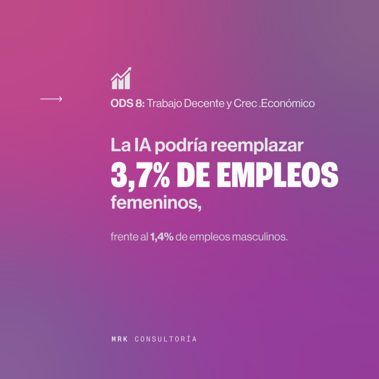 ODS 8: Trabajo decente y crecimiento económico. La IA podría reemplazar 3,7% de empleos femeninos, frente a l 1,4% de los empleos masculinos