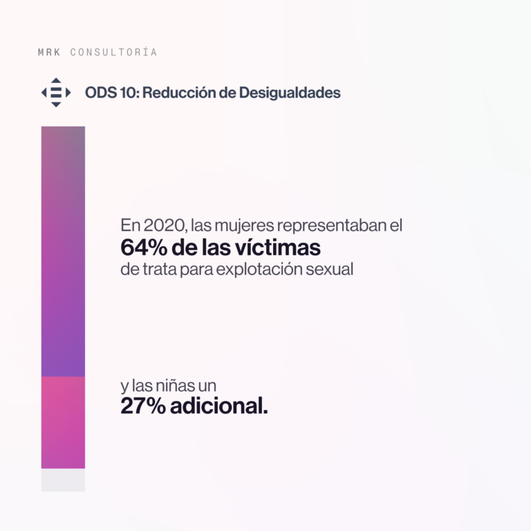 ODS 10: Reducción de desigualdades. En 2020, las mujeres representaban el 64% de las víctimas de trata para la explotación sexual. y las niñas un 27% adicional.