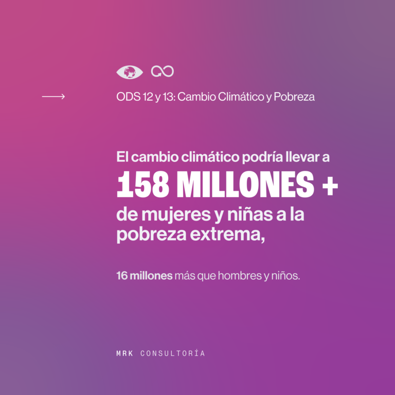 ODS 12 Y 13: Cambio climático y pobreza. El cambio climático podría llevar a 158 millones de mujeres y niñas a la extrema pobreza. 16 millones más que a hombres y niños.